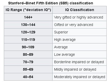 skala-IQ-Stanford-Binnet.jpg